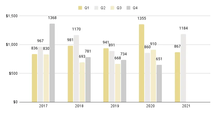 Surfside & Bal Harbour Quarterly Price per Sq. Ft. 2016-2021 - Fig. 18