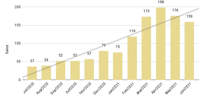 Miami Beach Luxury Condo 12-Month Sales with Trendline - Fig. 2.3