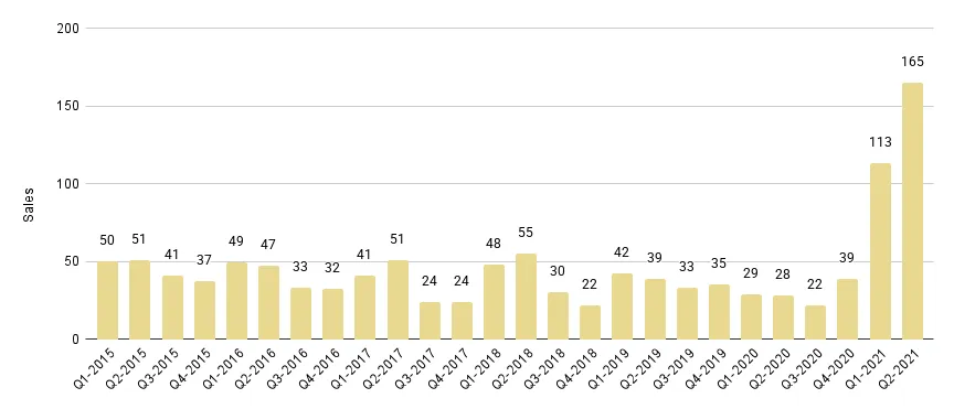 South Beach Luxury Condo Quarterly Sales 2015-2021 - Fig. 7.1