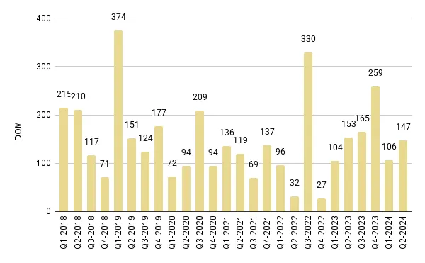 Fisher Island Quarterly Days on Market 2018-2024 – Fig. 29