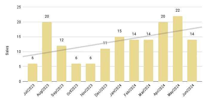 Mid-Beach and North-Beach 12-Month Sales with Trendline - Fig. 12.2