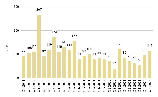 Mid-Beach and North-Beach Luxury Condo Quarterly Days on Market 2018-2024 – Fig. 14