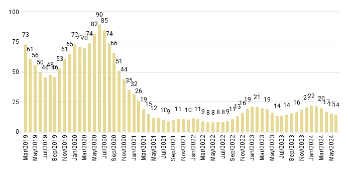 Sunny Isles Beach Months of Inventory from Mar. 2019 to Jun. 2024 - Fig. 25