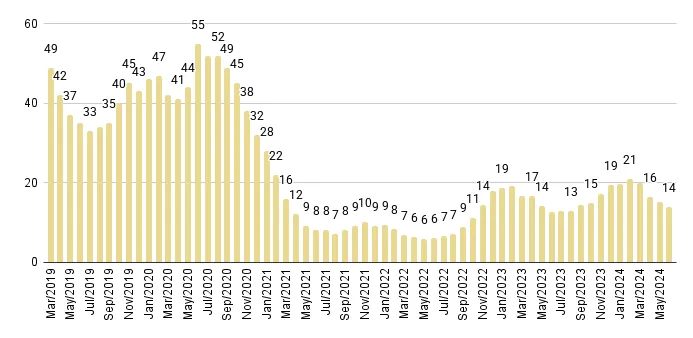 Miami Beach Months of Inventory from Mar. 2019 to Jun. 2024 - Fig. 5