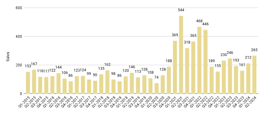 Miami Beach Luxury Condo Quarterly Sales 2015-2024 - Fig. 2.1