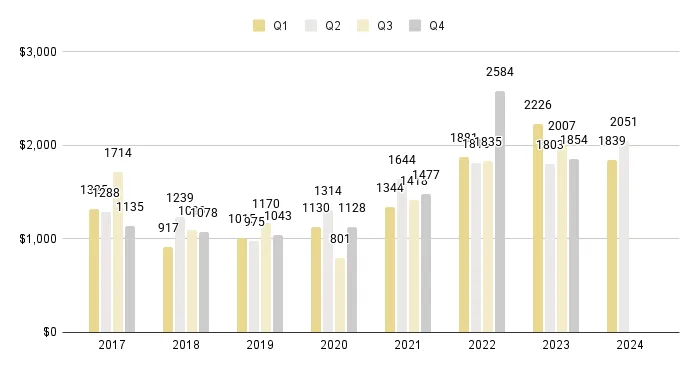 Fisher Island Quarterly Price per Sq. Ft. 2017-2024 - Fig. 28