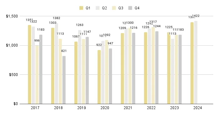 South Beach Luxury Condo Quarterly Price per Square Foot 2017-2024 - Fig. 8