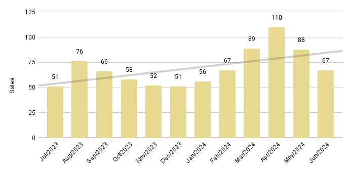 Miami Beach Luxury Condo 12-Month Sales with Trendline - Fig. 2.3