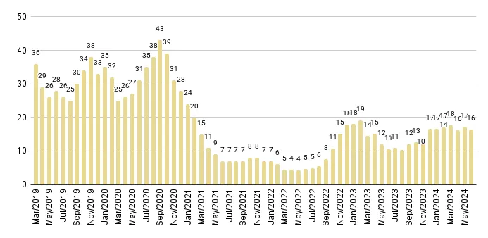 Surfside & Bal Harbour Months of Inventory from Mar. 2019 to Jun. 2024 - Fig. 20