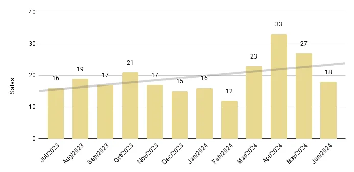 South Beach Luxury Condo 12-Month Sales with Trendline - Fig. 7.2