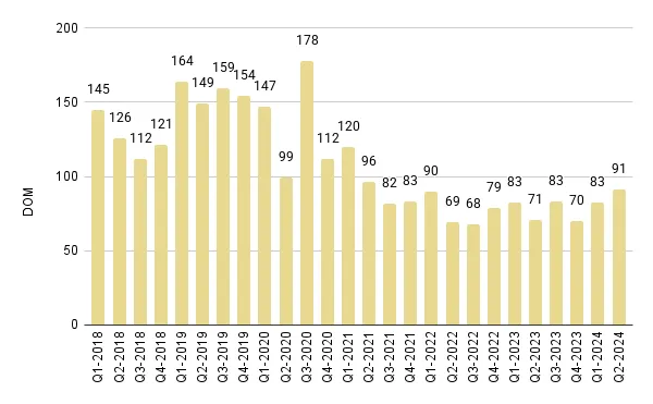 Miami Beach Quarterly Days on Market 2018-2024 – Fig. 4