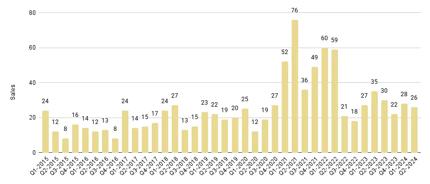 Surfside & Bal Harbour Quarterly Sales 2015-2024 - Fig. 17.1