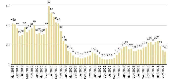 Mid-Beach and North-Beach Months of Inventory from Mar. 2019 to Jun. 2024 - Fig. 15