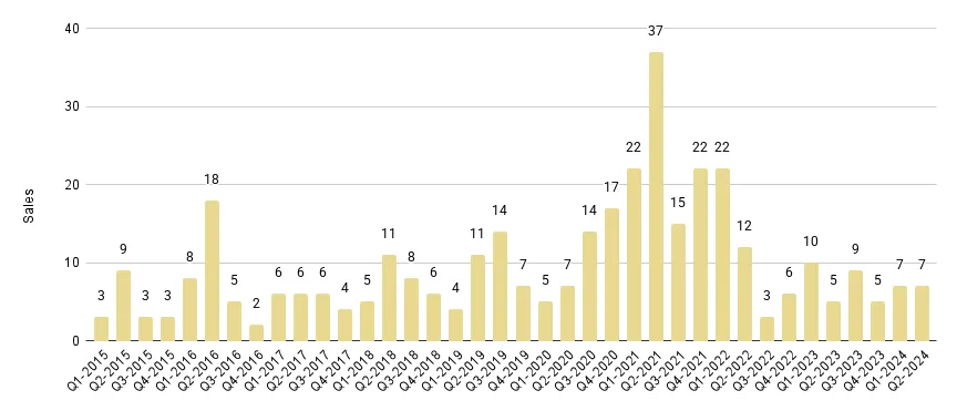 Fisher Island Luxury Condo Quarterly Sales 2015-2024 - Fig. 27.1
