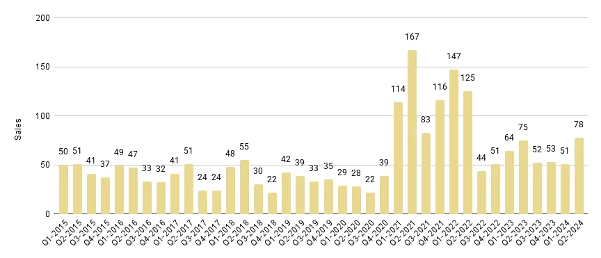 South Beach Luxury Condo Quarterly Sales 2015-2024 - Fig. 7.1