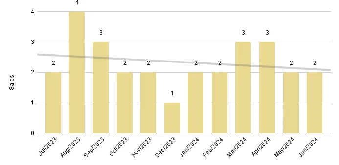Fisher Island Luxury Condo 12-Month Sales with Trendline - Fig. 27.2