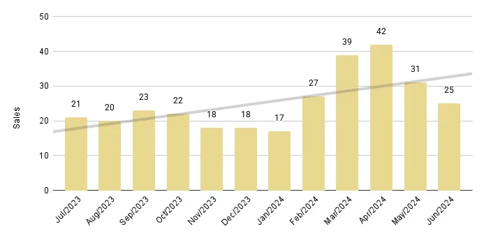 Sunny Isles Beach Luxury Condo 12-Month Sales with Trendline - Fig. 22.2