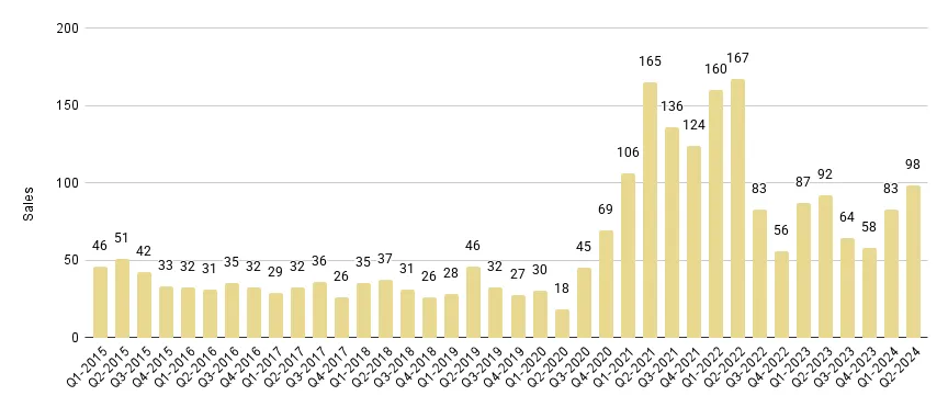 Sunny Isles Beach Luxury Condo Quarterly Sales 2015-2024 - Fig. 22.1