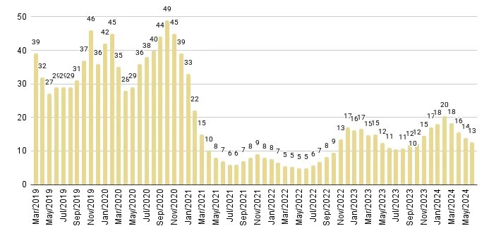 South Beach Months of Inventory from Mar. 2019 to Jun. 2024 - Fig. 10