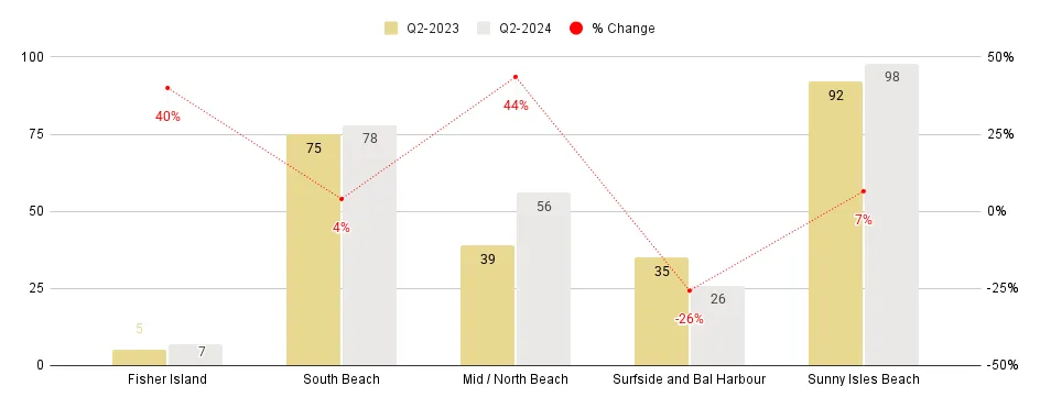 Miami Beach Luxury Condo Markets at a Glance – Q2 2024 YoY (Number of sales)