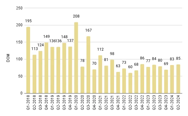South Beach Luxury Condo Quarterly Days on Market 2018-2024 - Fig. 9