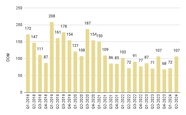 Sunny Isles Beach Quarterly Days on Market 2018-2024 – Fig. 24