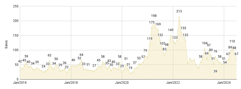 Miami Beach Luxury Condo Monthly Sales from Jan. 2016 to Jun. 2024 - Fig. 2.2