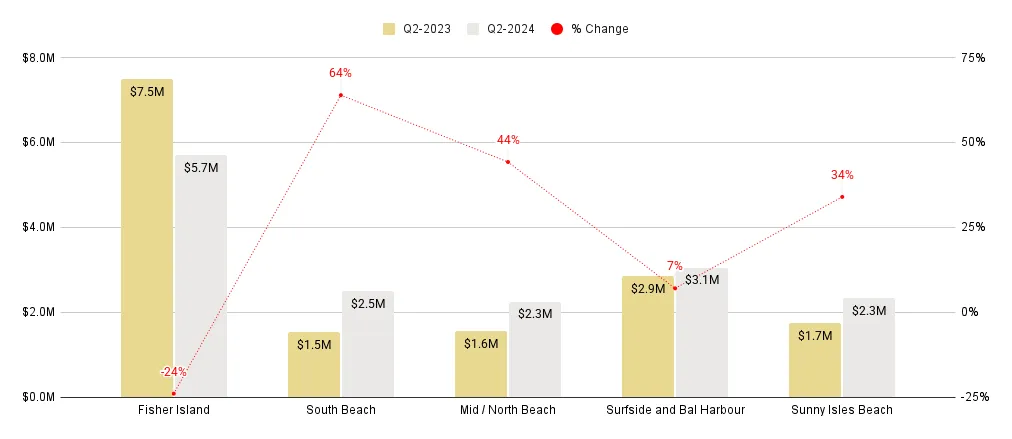 Miami Beach Overall Luxury Condo Markets at a Glance – Q2 2024 YoY (Median Sale Price)