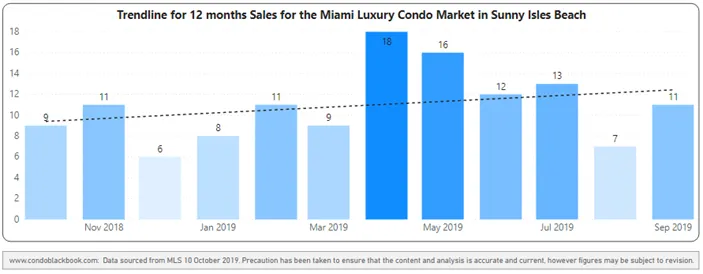 12-month sales with trendline - Fig. 18.2