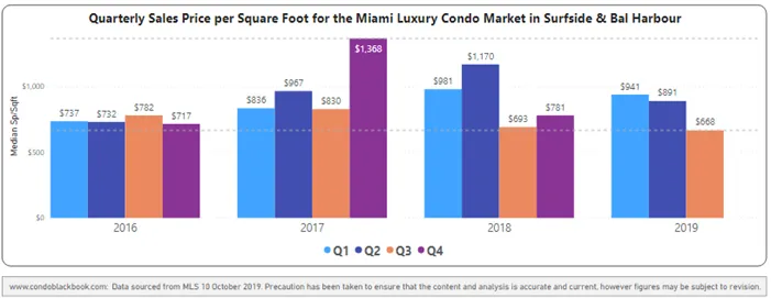 Quarterly price per sq. ft. 2016-2019 - Fig. 15