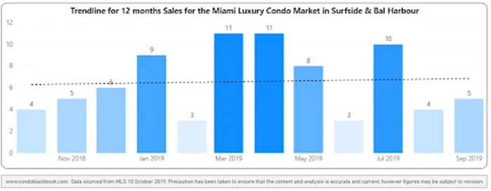 12-month sales with trendline - Fig. 14.2