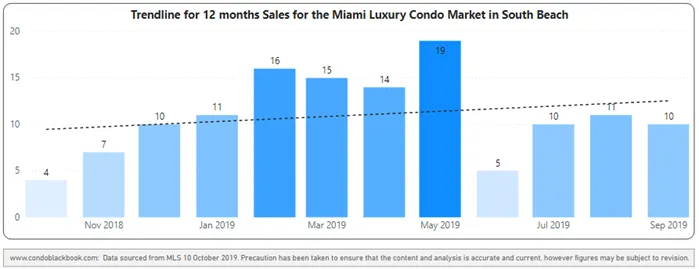 12-month sales with trendline - Fig. 6.2