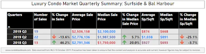 Surfside & Bal Harbour Luxury Condo Market Summary - Fig. 13