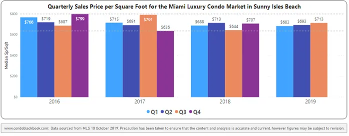 Quarterly price per sq. ft. 2016-2019 - Fig. 19