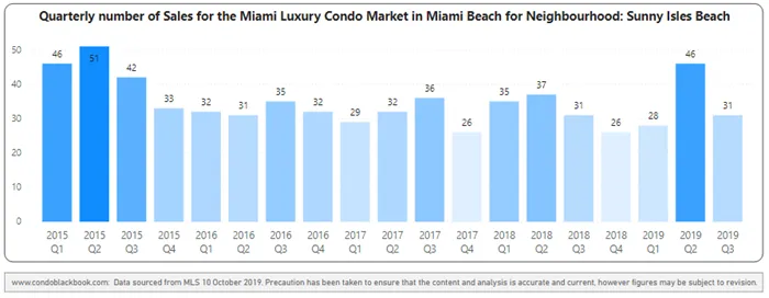 Quarterly sales heatmap - Fig. 18.1