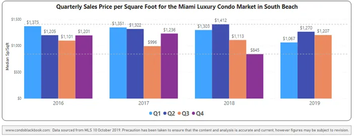 Quarterly price per sq. ft. 2016-2019 - Fig. 7