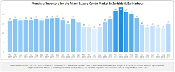 Months of inventory from Mar. 2017 to Sep. 2019 - Fig. 16