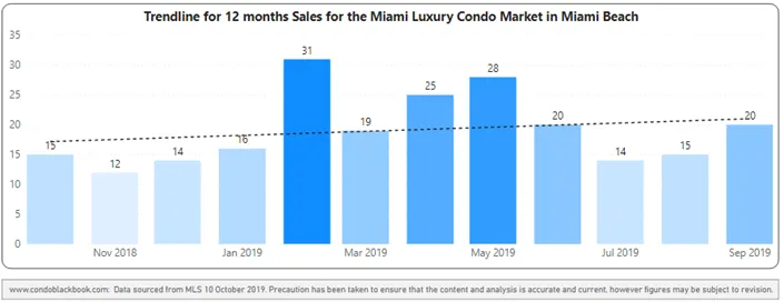 12-month sales with trendline - Fig. 2.2