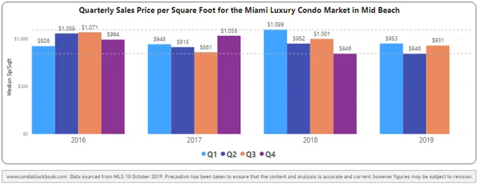 Quarterly price per sq. ft. 2016-2019 - Fig. 11