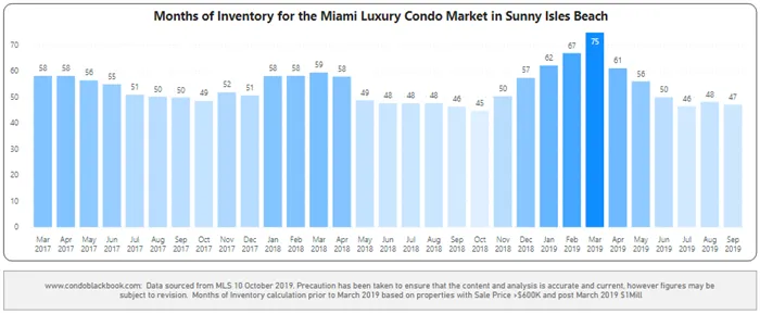 Months of inventory from Mar. 2017 to Sep. 2019 - Fig. 20