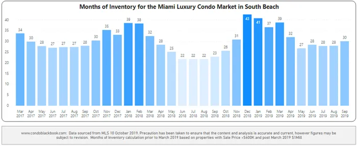 Months of inventory from Mar. 2017 to Sep. 2019 - Fig. 8