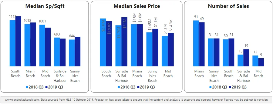 Miami Beach At A Glance
