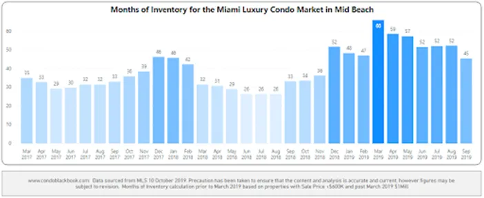 Months of inventory from Mar. 2017 to Sep. 2019 - Fig. 12