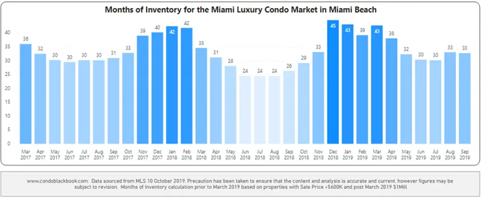 Months of inventory from Mar. 2017 to Sep. 2019 - Fig. 4.1