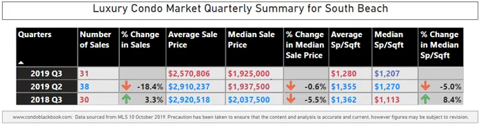 South Beach Luxury Condo Market Summary - Fig. 5