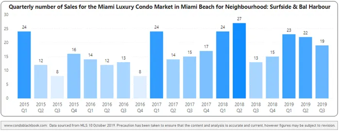 Quarterly sales heatmap - Fig. 14.1