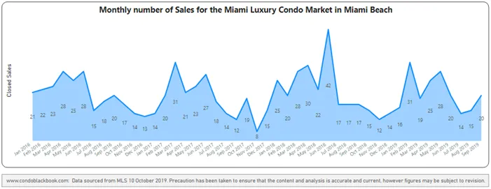Monthly sales from Jan. 2016 to Sep. 2019 - Fig. 2.3