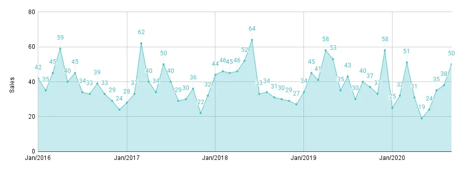 Miami Beach Luxury Condo Monthly Sales from Jan. 2016 to Sep. 2020 - Fig. 2.2