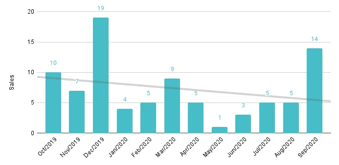 Mid-Beach and North-Beach 12-Month Sales with Trendline - Fig. 12.2