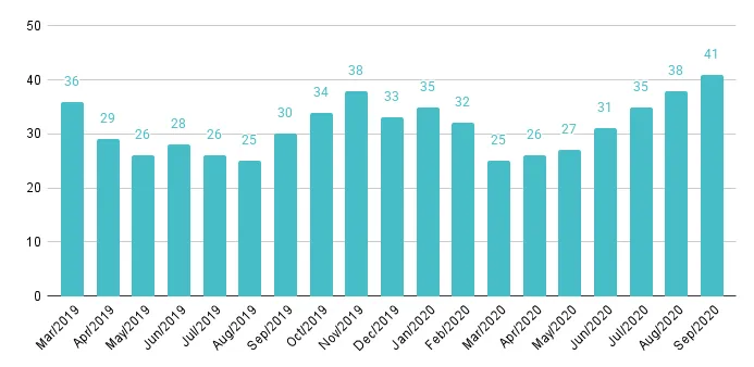 Surfside & Bal Harbour Months of Inventory from Mar. 2019 to Sep. 2020 - Fig. 20
